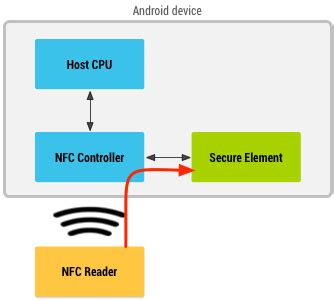 example host card emulation with nfc-b|hosted card emulator.